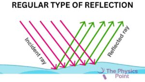 TYPES OF REFLECTION