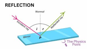 WHAT IS REFLECTION in physics