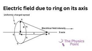 What is Electric Field