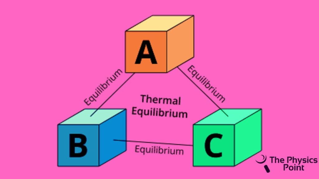 Zeroth Law of Thermodynamics | Definition, Example and Application