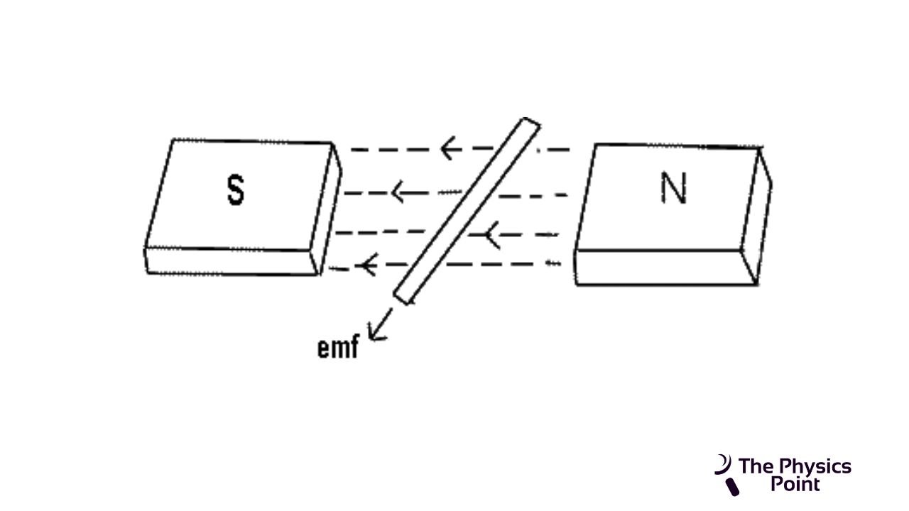 Induction Force What is Electromagnetic Induction? Definition, Applications and Laws