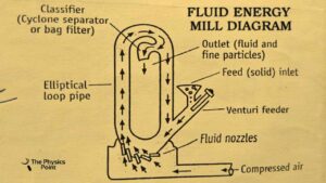 Fluid Energy Mill diagram